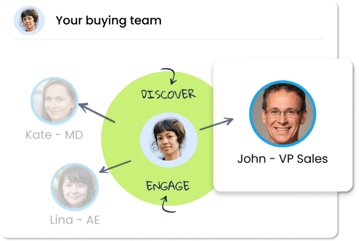 DISCOVER, ACCESS and ENGAGE YOUR BUYING TEAM